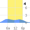 Dublon Island tide chart for Tuesday, February 4, 2025