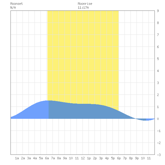 Dublon Island tide chart for Wednesday, February 5, 2025