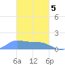 Dublon Island tide chart for Wednesday, February 5, 2025