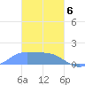 Dublon Island tide chart for Thursday, February 6, 2025