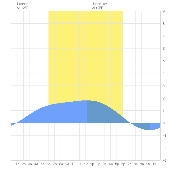 Dublon Island tide chart for Friday, February 7, 2025