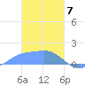 Dublon Island tide chart for Friday, February 7, 2025