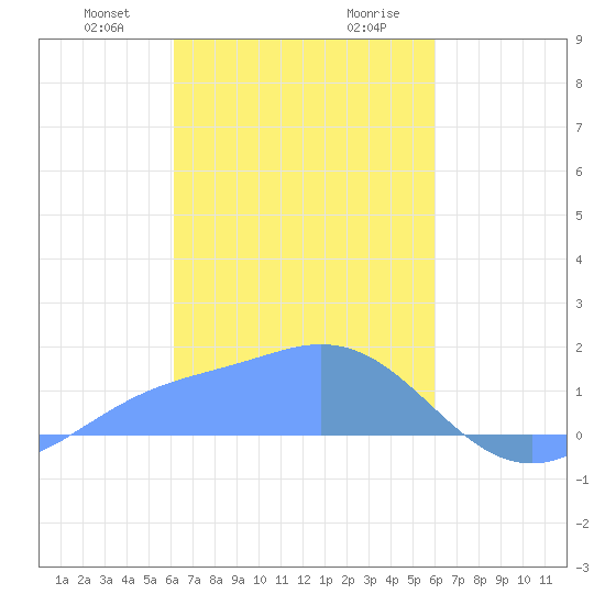 Dublon Island tide chart for Saturday, February 8, 2025