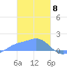 Dublon Island tide chart for Saturday, February 8, 2025
