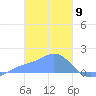 Dublon Island tide chart for Sunday, February 9, 2025