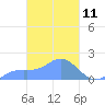 Dublon Island tide chart for Tuesday, March 11, 2025