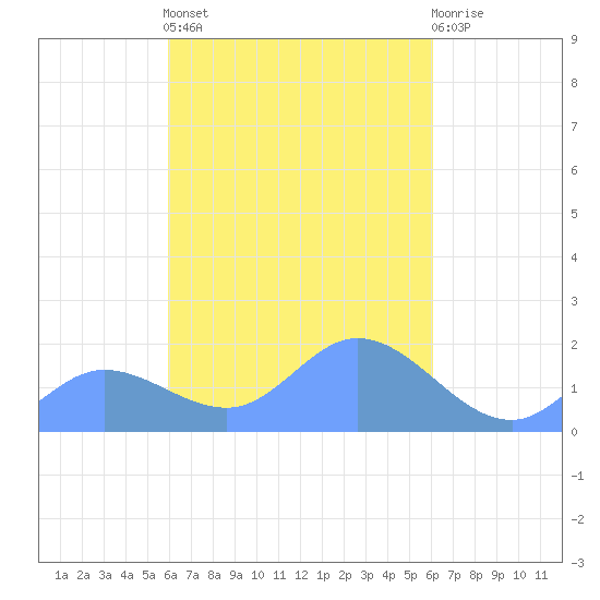 Dublon Island tide chart for Friday, March 14, 2025