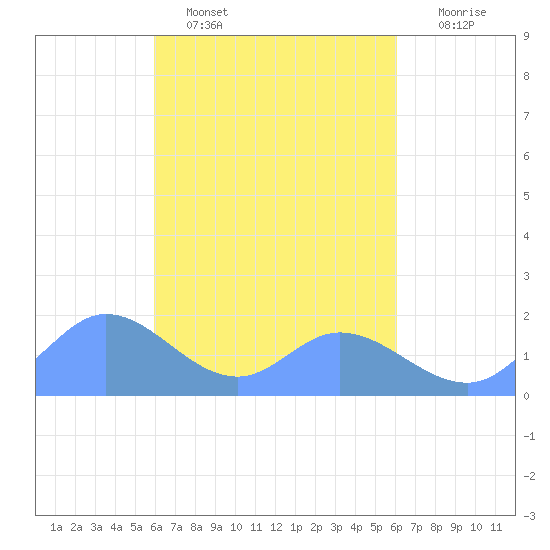 Dublon Island tide chart for Monday, March 17, 2025