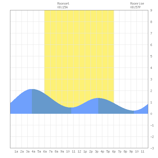 Dublon Island tide chart for Tuesday, March 18, 2025