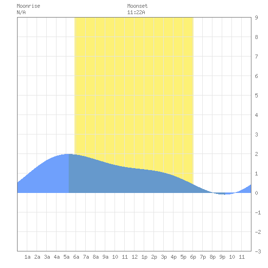 Dublon Island tide chart for Saturday, March 22, 2025