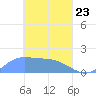 Dublon Island tide chart for Sunday, March 23, 2025