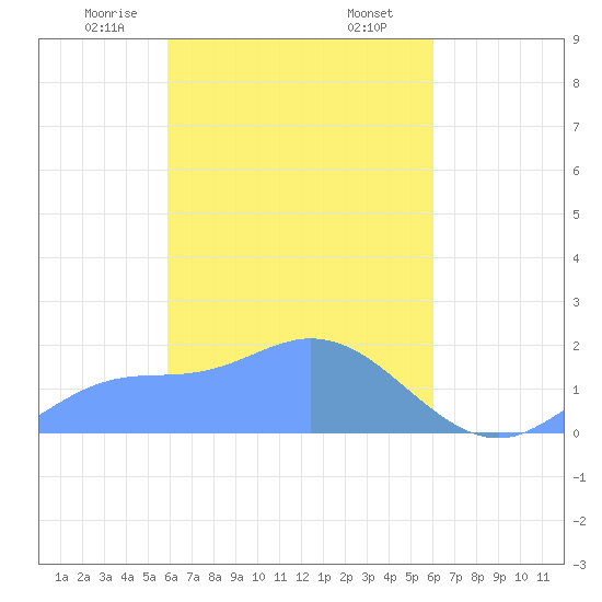 Dublon Island tide chart for Tuesday, March 25, 2025
