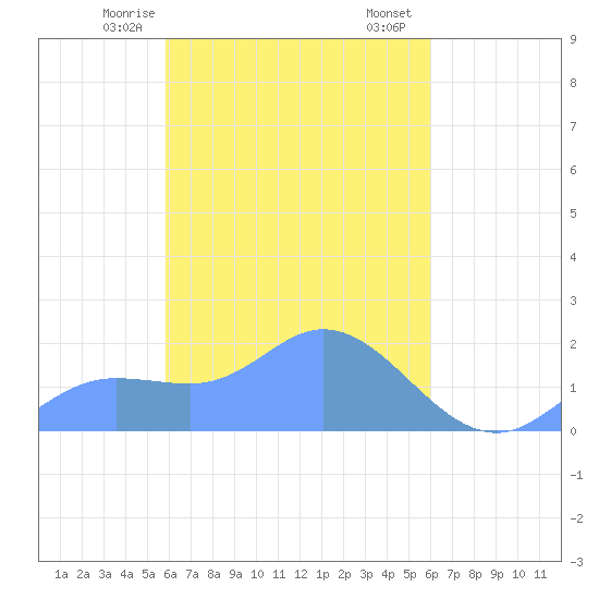 Dublon Island tide chart for Wednesday, March 26, 2025