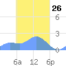 Dublon Island tide chart for Wednesday, March 26, 2025