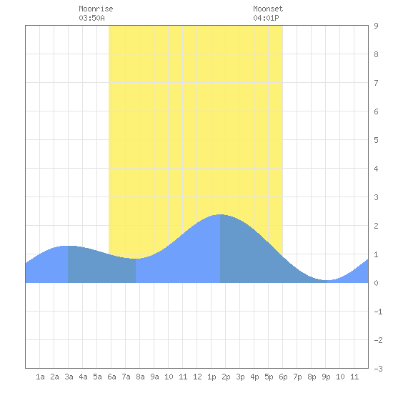 Dublon Island tide chart for Thursday, March 27, 2025