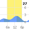 Dublon Island tide chart for Thursday, March 27, 2025
