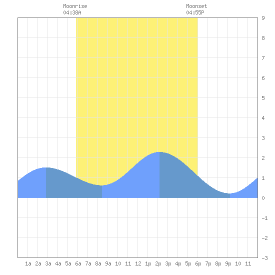 Dublon Island tide chart for Friday, March 28, 2025