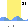 Dublon Island tide chart for Saturday, March 29, 2025