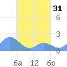 Dublon Island tide chart for Monday, March 31, 2025