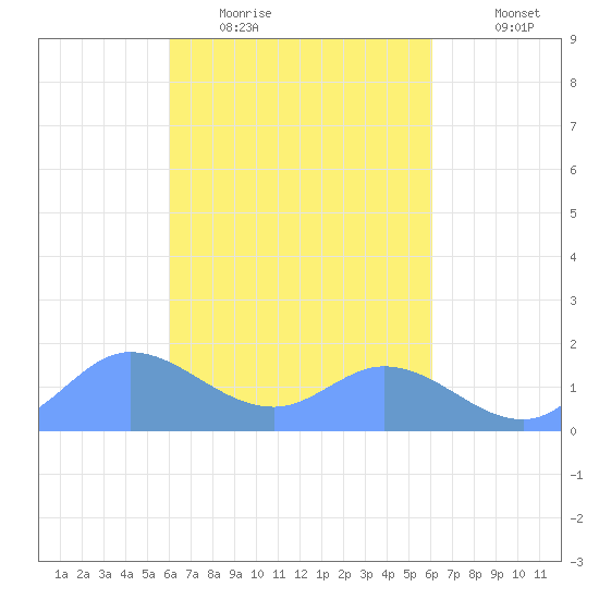 Dublon Island tide chart for Monday, March 3, 2025