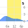 Dublon Island tide chart for Wednesday, March 5, 2025