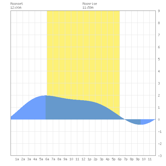 Dublon Island tide chart for Friday, March 7, 2025