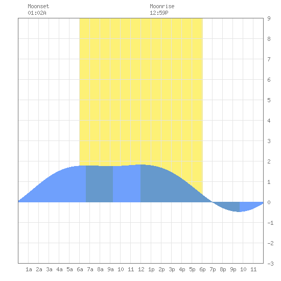 Dublon Island tide chart for Saturday, March 8, 2025