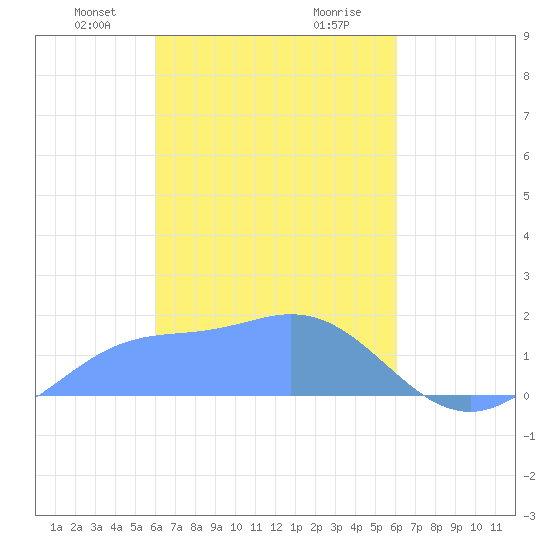Dublon Island tide chart for Sunday, March 9, 2025