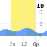Dublon Island tide chart for Thursday, April 10, 2025