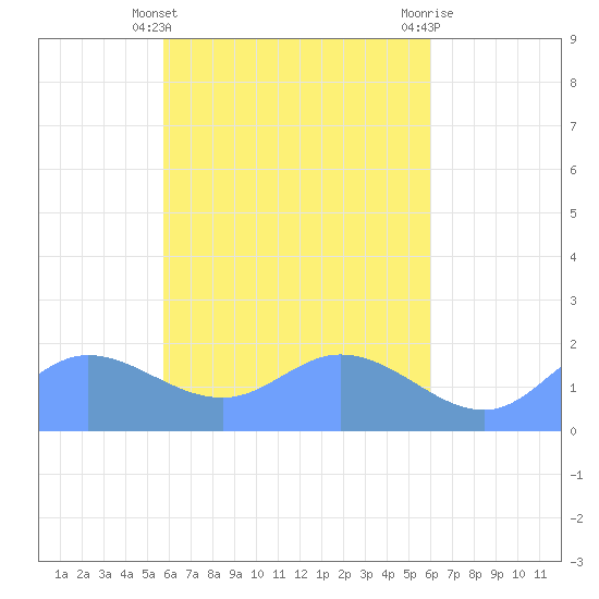 Dublon Island tide chart for Friday, April 11, 2025