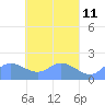 Dublon Island tide chart for Friday, April 11, 2025