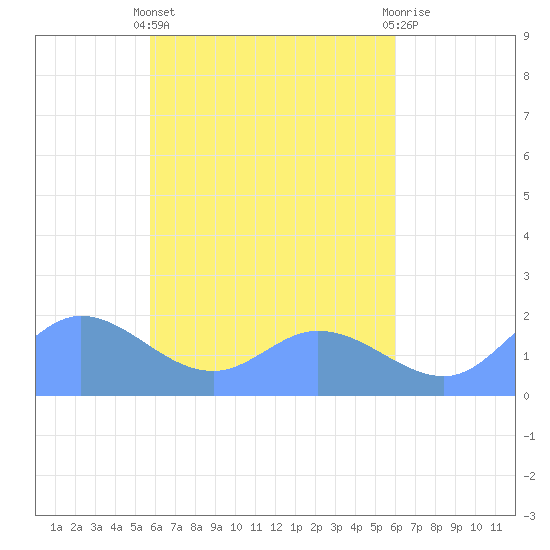 Dublon Island tide chart for Saturday, April 12, 2025