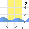 Dublon Island tide chart for Saturday, April 12, 2025