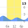 Dublon Island tide chart for Sunday, April 13, 2025