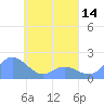 Dublon Island tide chart for Monday, April 14, 2025