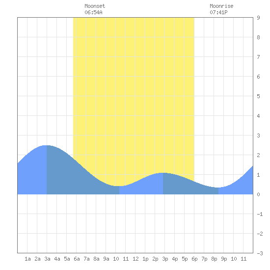 Dublon Island tide chart for Tuesday, April 15, 2025