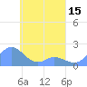 Dublon Island tide chart for Tuesday, April 15, 2025
