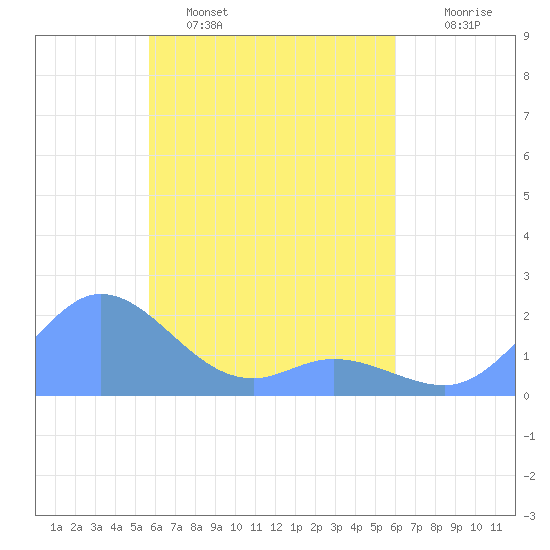 Dublon Island tide chart for Wednesday, April 16, 2025