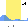 Dublon Island tide chart for Wednesday, April 16, 2025