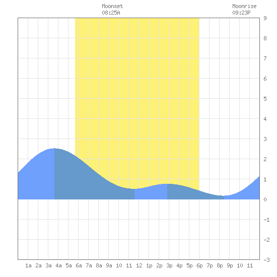 Dublon Island tide chart for Thursday, April 17, 2025