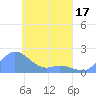 Dublon Island tide chart for Thursday, April 17, 2025