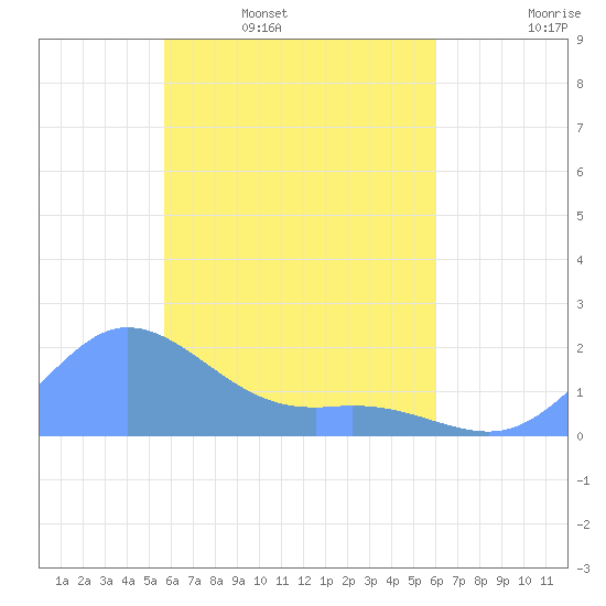 Dublon Island tide chart for Friday, April 18, 2025