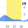 Dublon Island tide chart for Friday, April 18, 2025