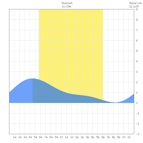 Dublon Island tide chart for Saturday, April 19, 2025