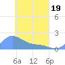 Dublon Island tide chart for Saturday, April 19, 2025