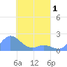 Dublon Island tide chart for Tuesday, April 1, 2025
