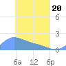 Dublon Island tide chart for Sunday, April 20, 2025