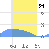 Dublon Island tide chart for Monday, April 21, 2025