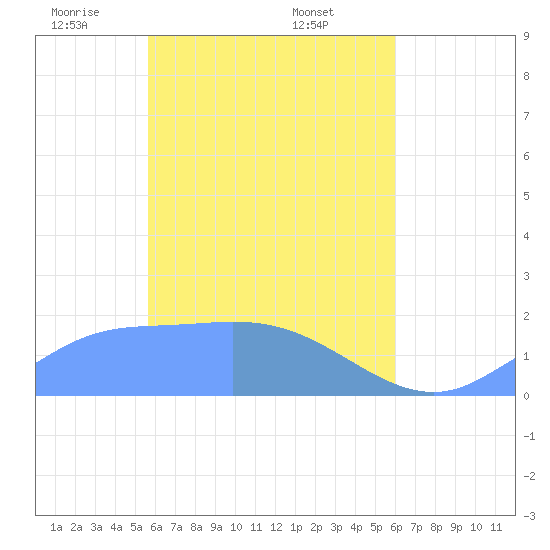 Dublon Island tide chart for Tuesday, April 22, 2025