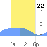 Dublon Island tide chart for Tuesday, April 22, 2025